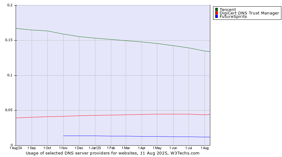 Historical trends in the usage of Tencent vs. DigiCert DNS Trust Manager vs. FutureSpirits