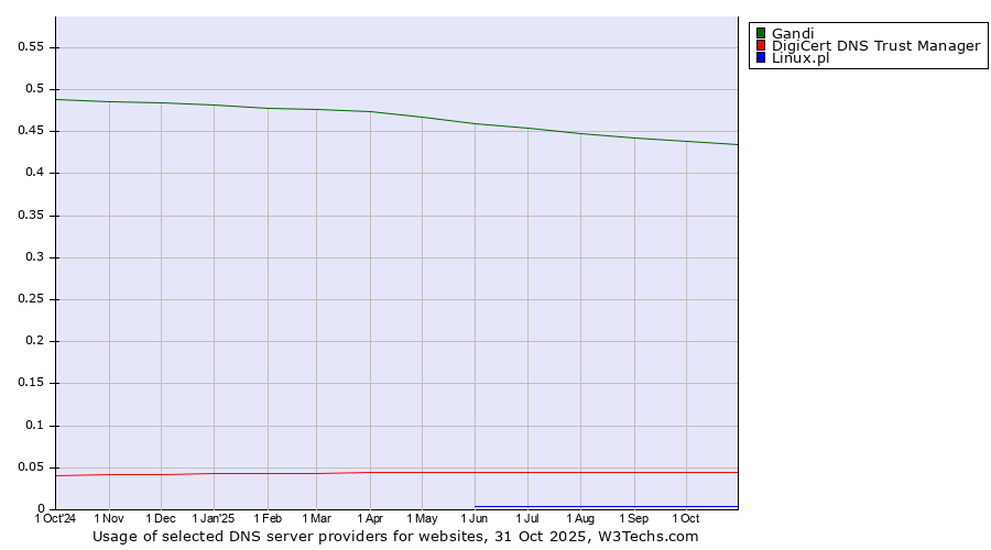 Historical trends in the usage of Gandi vs. DigiCert DNS Trust Manager vs. Linux.pl