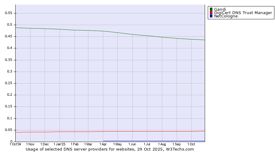 Historical trends in the usage of Gandi vs. DigiCert DNS Trust Manager vs. NetCologne