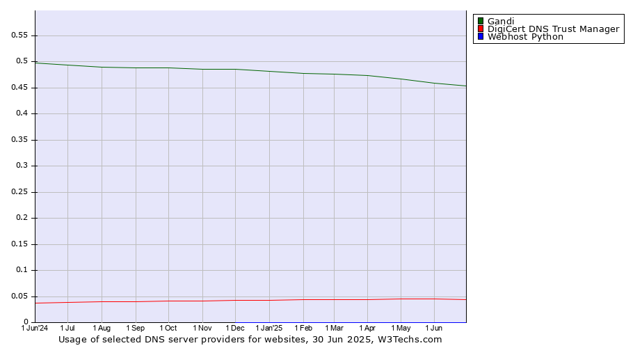 Historical trends in the usage of Gandi vs. DigiCert DNS Trust Manager vs. Webhost Python
