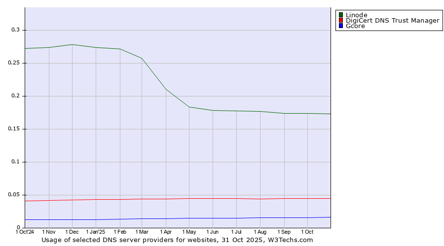 Historical trends in the usage of Linode vs. DigiCert DNS Trust Manager vs. Gcore