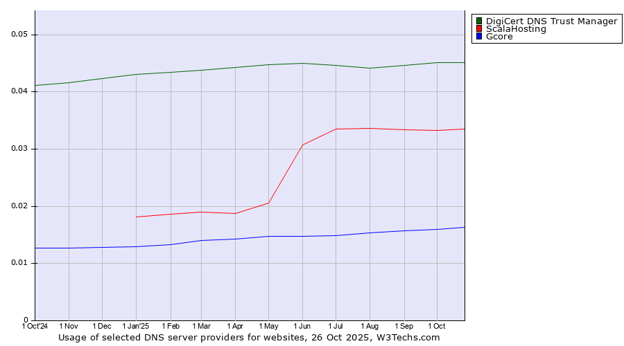 Historical trends in the usage of DigiCert DNS Trust Manager vs. ScalaHosting vs. Gcore