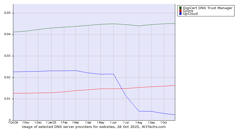 Historical trends in the usage of DigiCert DNS Trust Manager vs. Gcore vs. UpCloud