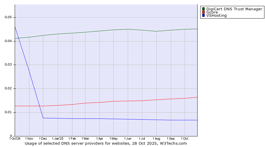 Historical trends in the usage of DigiCert DNS Trust Manager vs. Gcore vs. VSHosting
