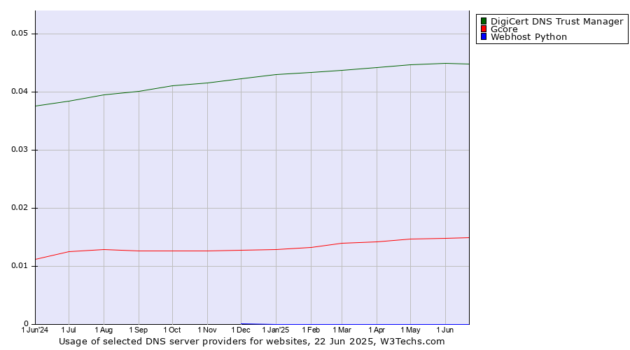 Historical trends in the usage of DigiCert DNS Trust Manager vs. Gcore vs. Webhost Python