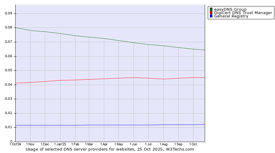Historical trends in the usage of easyDNS Group vs. DigiCert DNS Trust Manager vs. General Registry
