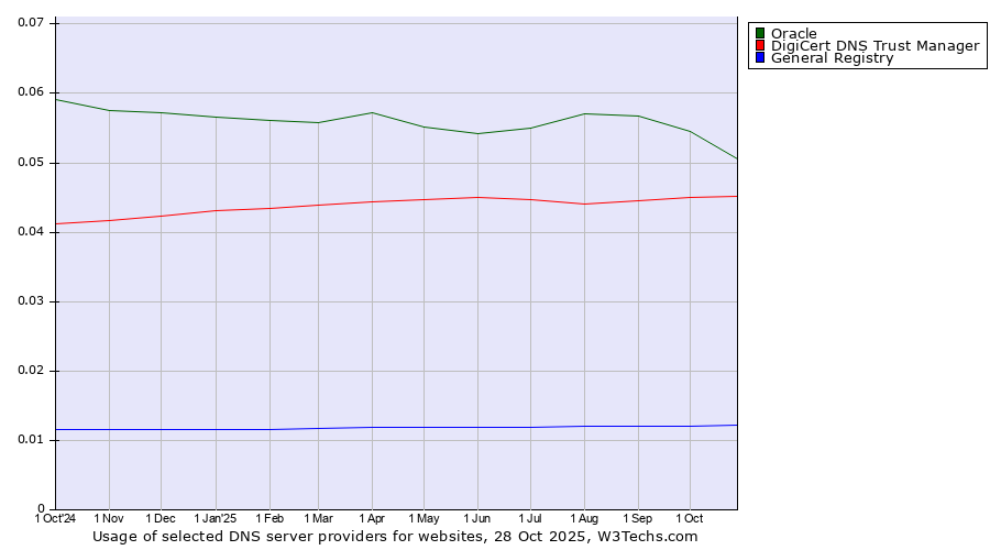 Historical trends in the usage of Oracle vs. DigiCert DNS Trust Manager vs. General Registry