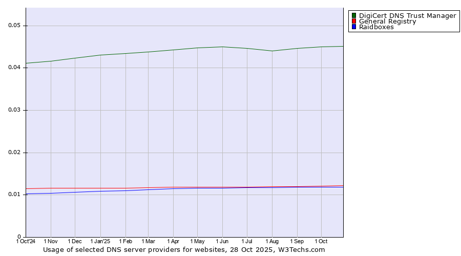 Historical trends in the usage of DigiCert DNS Trust Manager vs. General Registry vs. Raidboxes