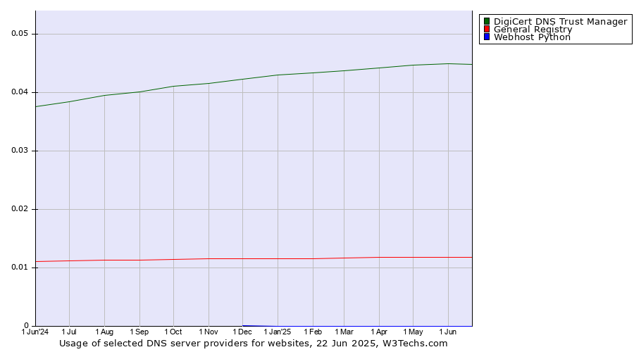 Historical trends in the usage of DigiCert DNS Trust Manager vs. General Registry vs. Webhost Python