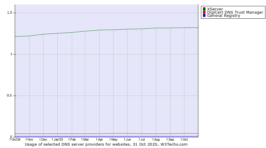 Historical trends in the usage of XServer vs. DigiCert DNS Trust Manager vs. General Registry