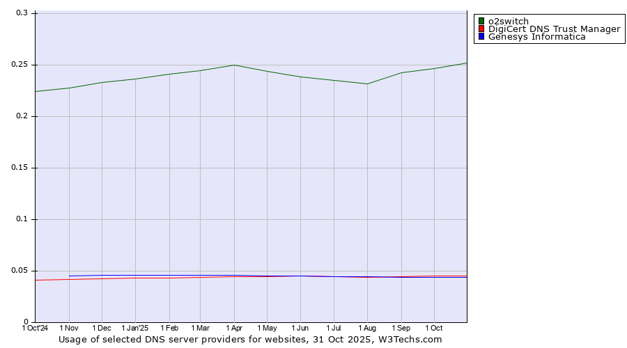 Historical trends in the usage of o2switch vs. DigiCert DNS Trust Manager vs. Genesys Informatica