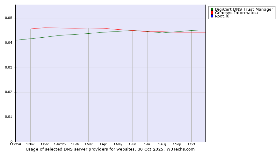 Historical trends in the usage of DigiCert DNS Trust Manager vs. Genesys Informatica vs. Root.lu