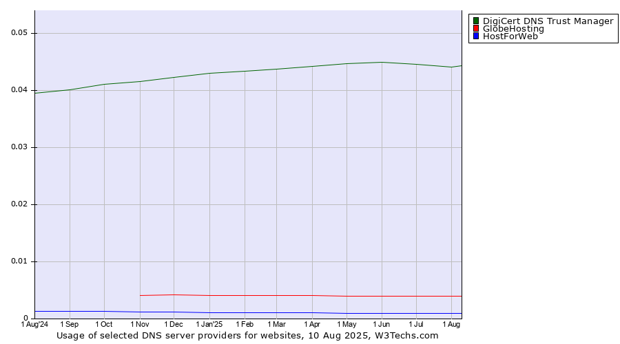 Historical trends in the usage of DigiCert DNS Trust Manager vs. GlobeHosting vs. HostForWeb