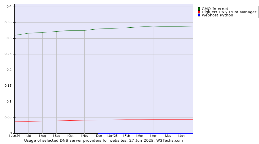 Historical trends in the usage of GMO Internet vs. DigiCert DNS Trust Manager vs. Webhost Python