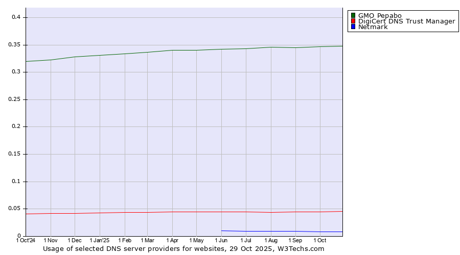 Historical trends in the usage of GMO Pepabo vs. DigiCert DNS Trust Manager vs. Netmark