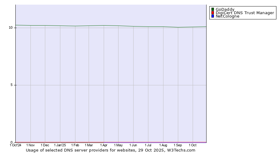 Historical trends in the usage of GoDaddy vs. DigiCert DNS Trust Manager vs. NetCologne