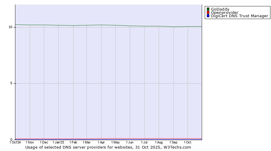 Historical trends in the usage of GoDaddy vs. Openprovider vs. DigiCert DNS Trust Manager