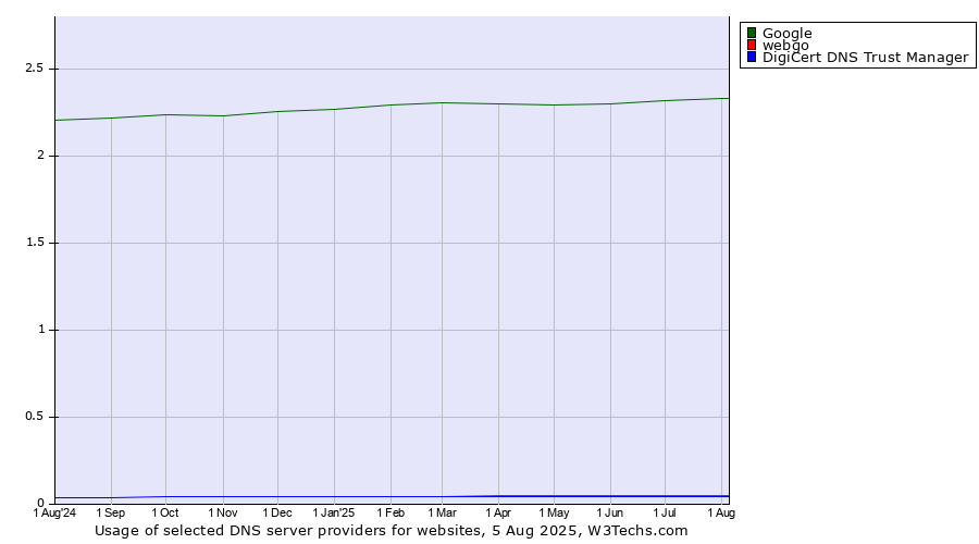 Historical trends in the usage of Google vs. webgo vs. DigiCert DNS Trust Manager