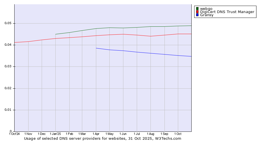 Historical trends in the usage of webgo vs. DigiCert DNS Trust Manager vs. Gransy