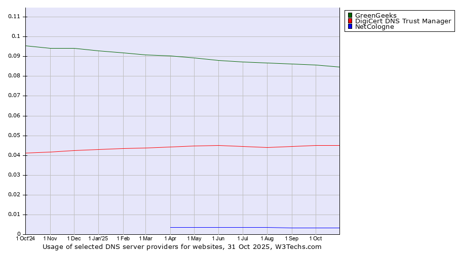 Historical trends in the usage of GreenGeeks vs. DigiCert DNS Trust Manager vs. NetCologne