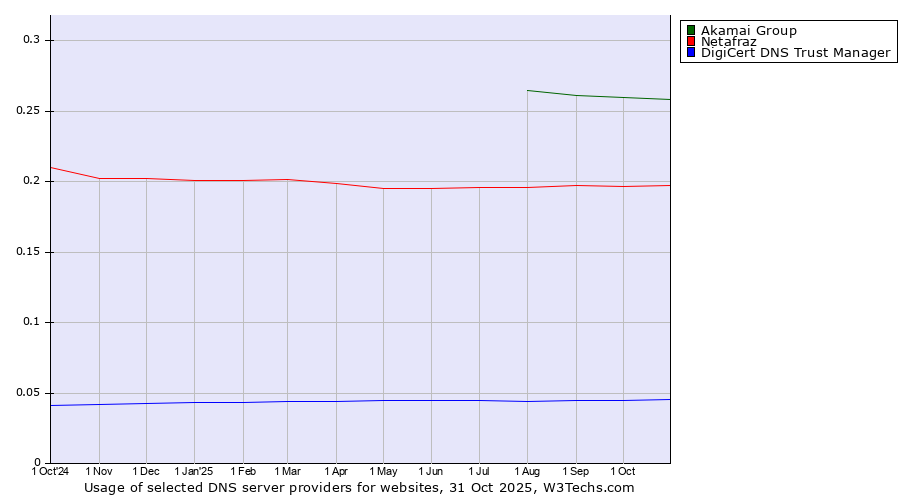 Historical trends in the usage of Akamai Group vs. Netafraz vs. DigiCert DNS Trust Manager