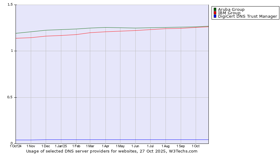Historical trends in the usage of Aruba Group vs. IBM Group vs. DigiCert DNS Trust Manager