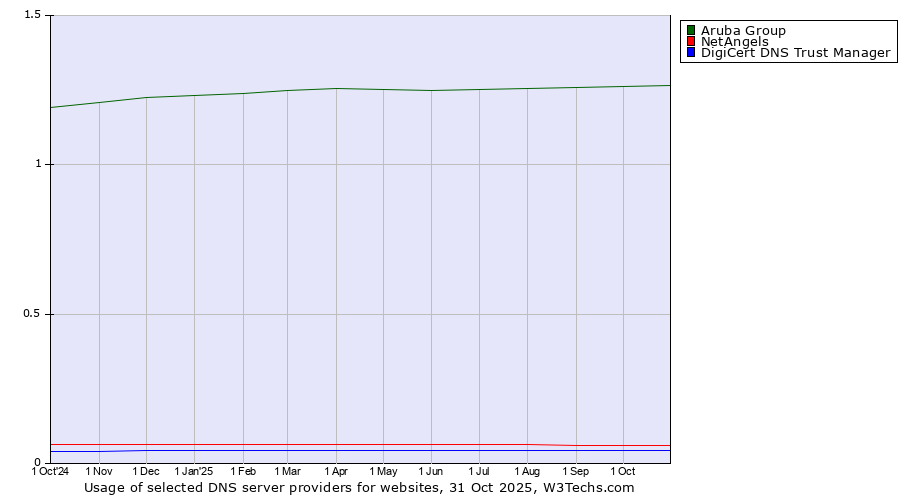 Historical trends in the usage of Aruba Group vs. NetAngels vs. DigiCert DNS Trust Manager