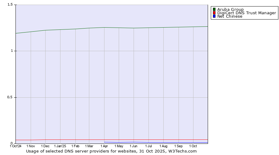 Historical trends in the usage of Aruba Group vs. DigiCert DNS Trust Manager vs. Net Chinese