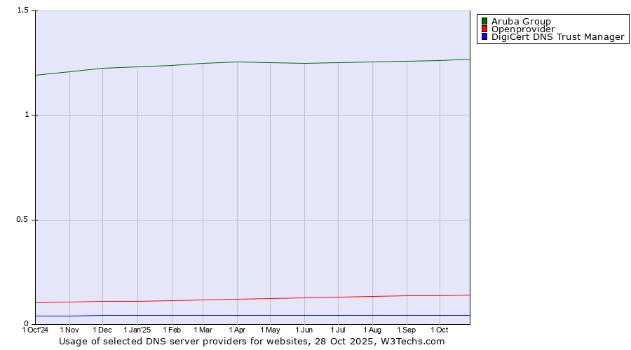 Historical trends in the usage of Aruba Group vs. Openprovider vs. DigiCert DNS Trust Manager