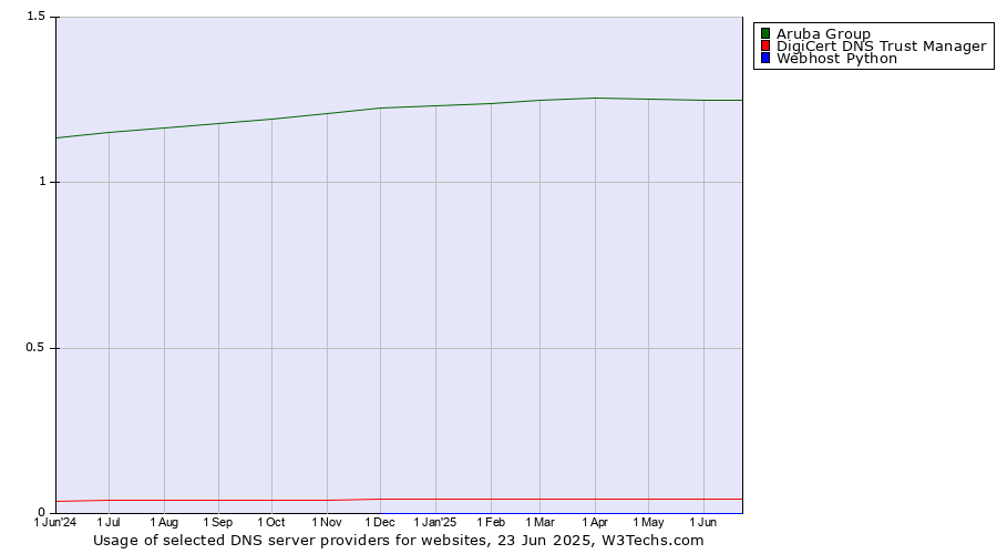 Historical trends in the usage of Aruba Group vs. DigiCert DNS Trust Manager vs. Webhost Python