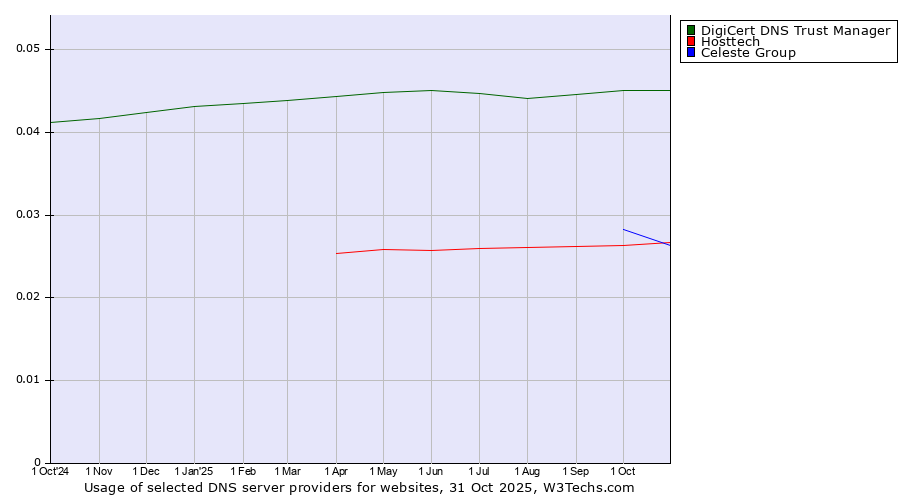 Historical trends in the usage of DigiCert DNS Trust Manager vs. Celeste Group vs. Hosttech