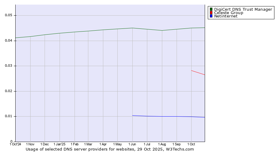 Historical trends in the usage of DigiCert DNS Trust Manager vs. Celeste Group vs. Netinternet