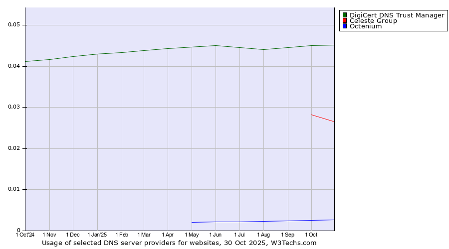 Historical trends in the usage of DigiCert DNS Trust Manager vs. Celeste Group vs. Octenium