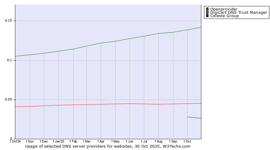 Historical trends in the usage of Openprovider vs. DigiCert DNS Trust Manager vs. Celeste Group