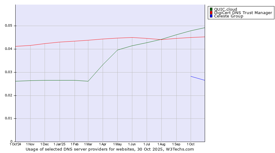 Historical trends in the usage of QUIC.cloud vs. DigiCert DNS Trust Manager vs. Celeste Group