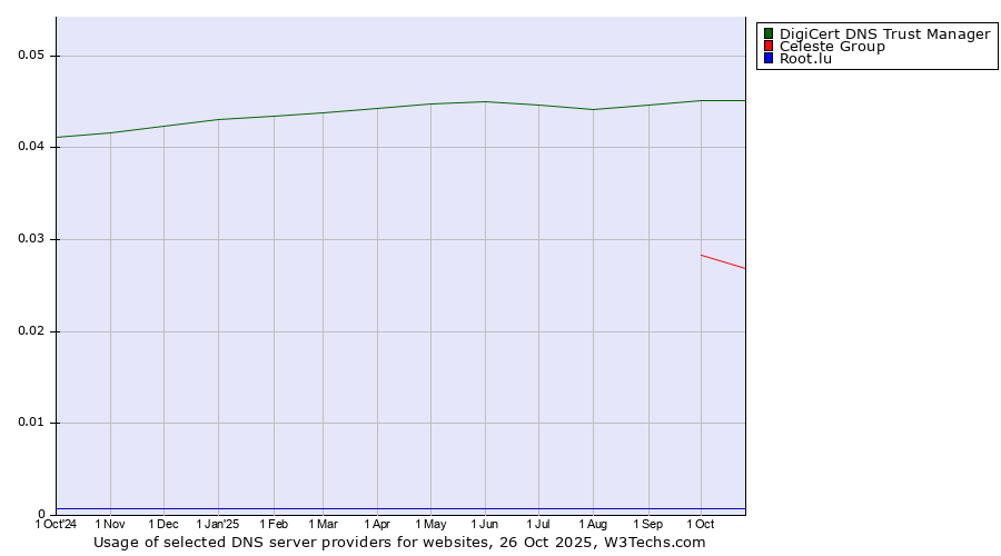Historical trends in the usage of DigiCert DNS Trust Manager vs. Celeste Group vs. Root.lu