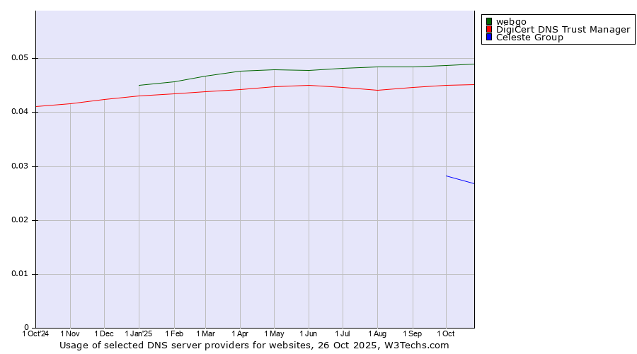 Historical trends in the usage of webgo vs. DigiCert DNS Trust Manager vs. Celeste Group