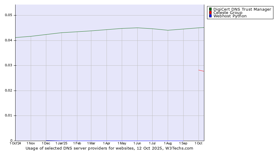 Historical trends in the usage of DigiCert DNS Trust Manager vs. Celeste Group vs. Webhost Python