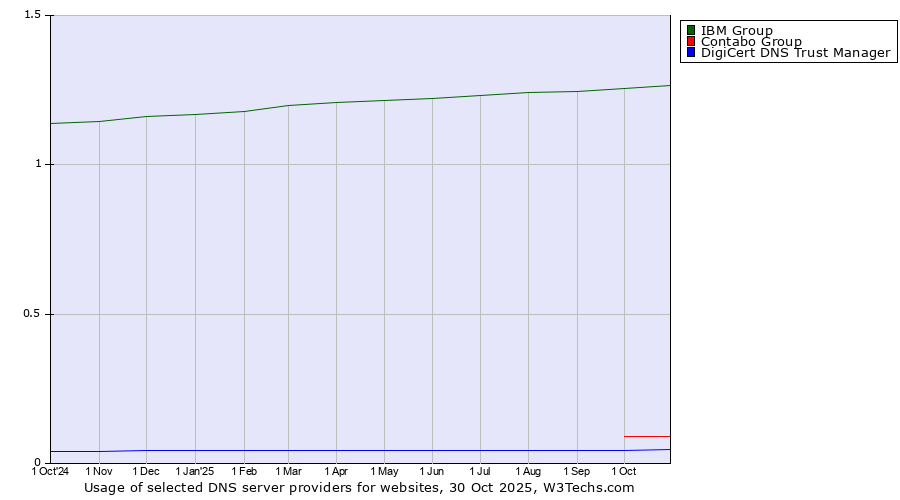 Historical trends in the usage of IBM Group vs. Contabo Group vs. DigiCert DNS Trust Manager