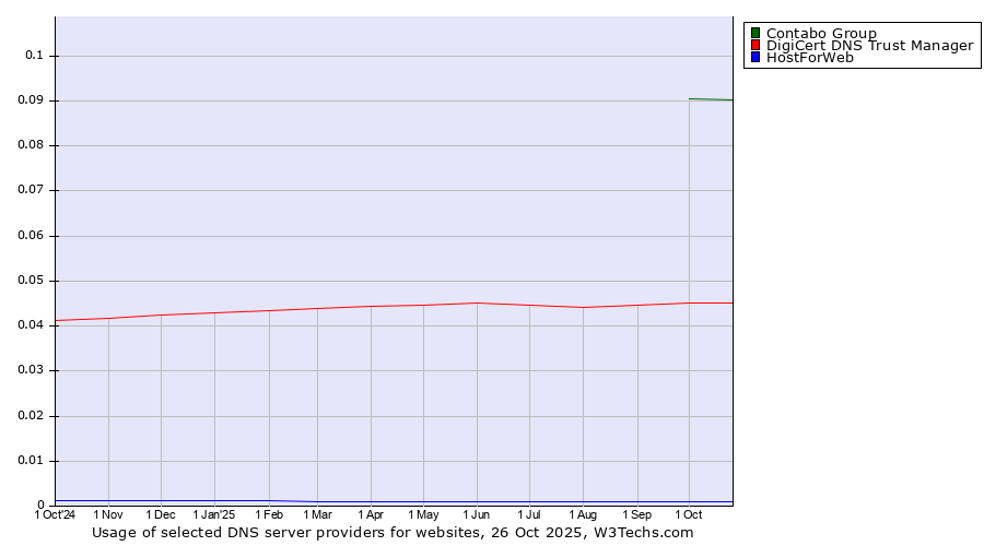 Historical trends in the usage of Contabo Group vs. DigiCert DNS Trust Manager vs. HostForWeb