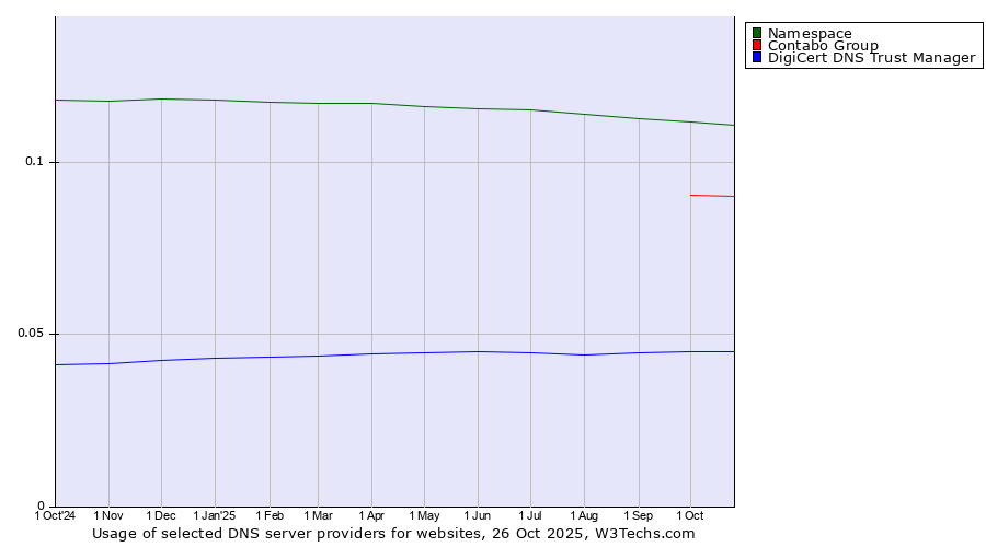 Historical trends in the usage of Namespace vs. Contabo Group vs. DigiCert DNS Trust Manager