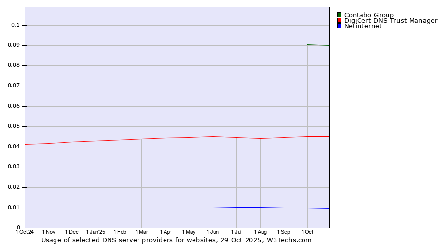 Historical trends in the usage of Contabo Group vs. DigiCert DNS Trust Manager vs. Netinternet