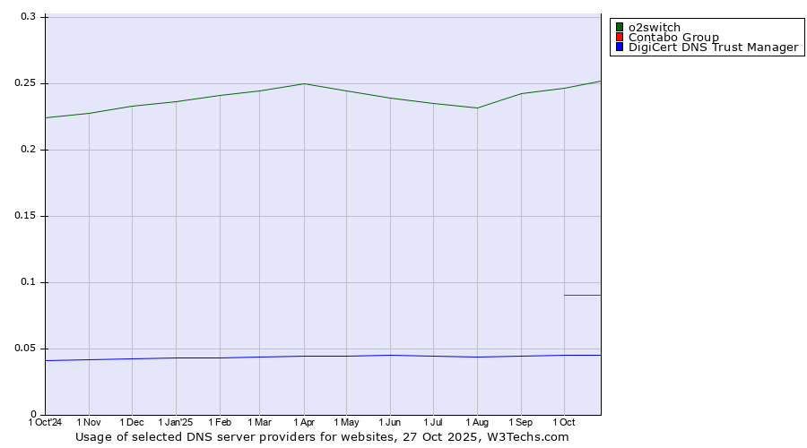 Historical trends in the usage of o2switch vs. Contabo Group vs. DigiCert DNS Trust Manager