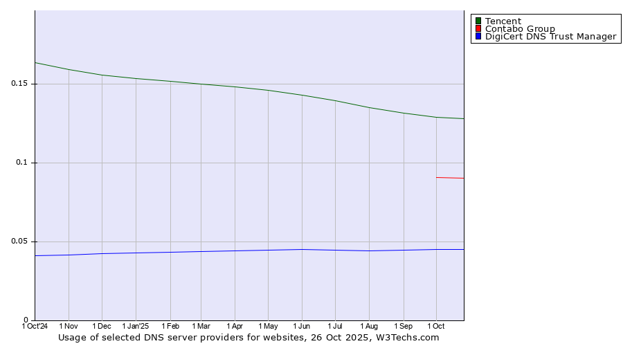 Historical trends in the usage of Tencent vs. Contabo Group vs. DigiCert DNS Trust Manager