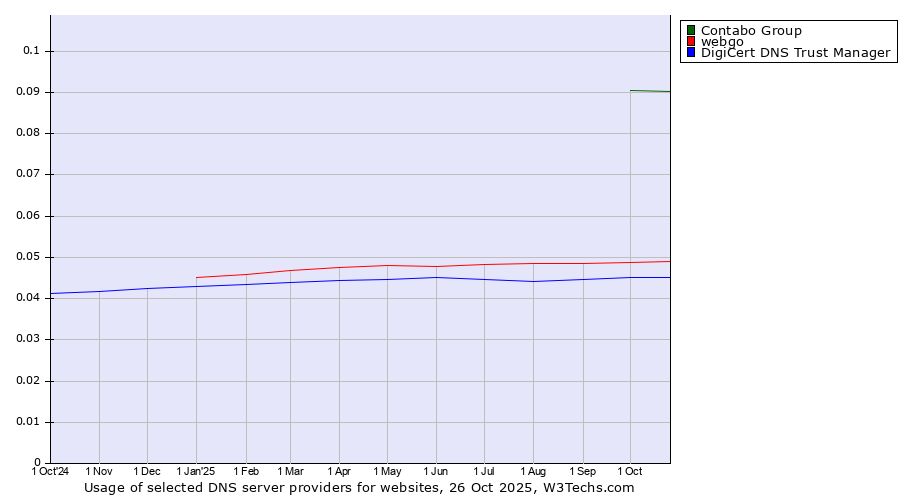 Historical trends in the usage of Contabo Group vs. webgo vs. DigiCert DNS Trust Manager