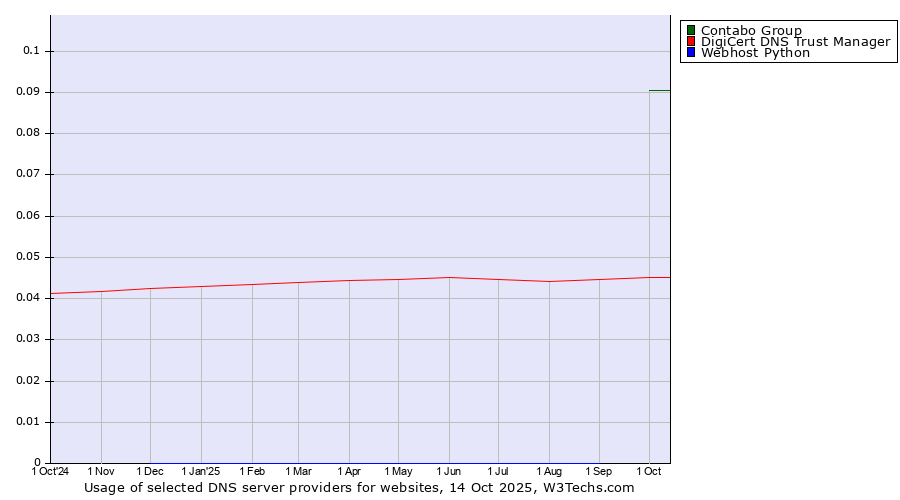 Historical trends in the usage of Contabo Group vs. DigiCert DNS Trust Manager vs. Webhost Python