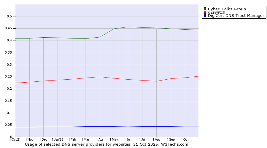 Historical trends in the usage of Cyber_Folks Group vs. o2switch vs. DigiCert DNS Trust Manager