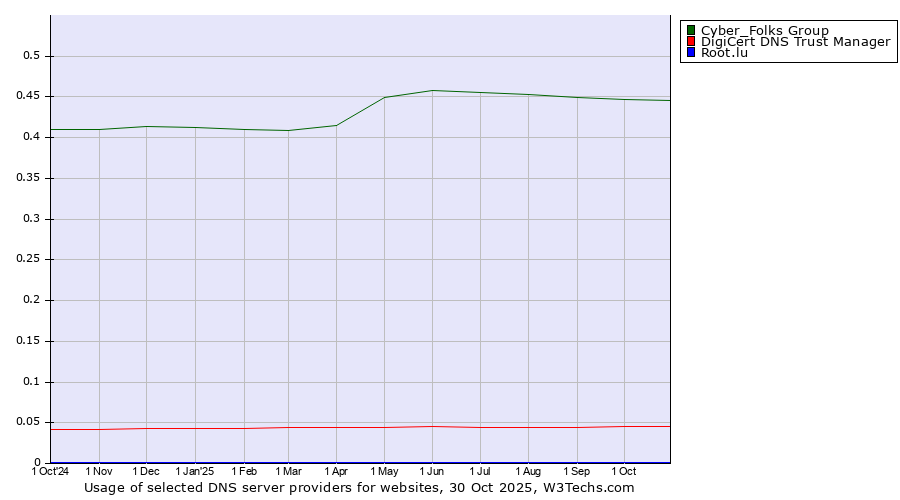 Historical trends in the usage of Cyber_Folks Group vs. DigiCert DNS Trust Manager vs. Root.lu