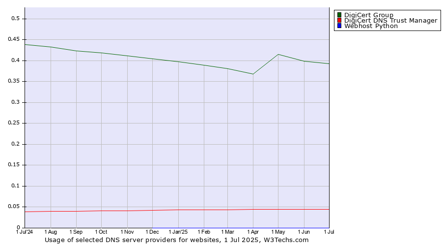 Historical trends in the usage of DigiCert Group vs. DigiCert DNS Trust Manager vs. Webhost Python
