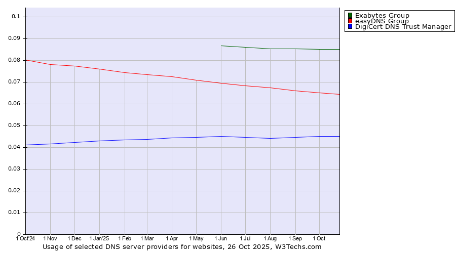 Historical trends in the usage of Exabytes Group vs. easyDNS Group vs. DigiCert DNS Trust Manager